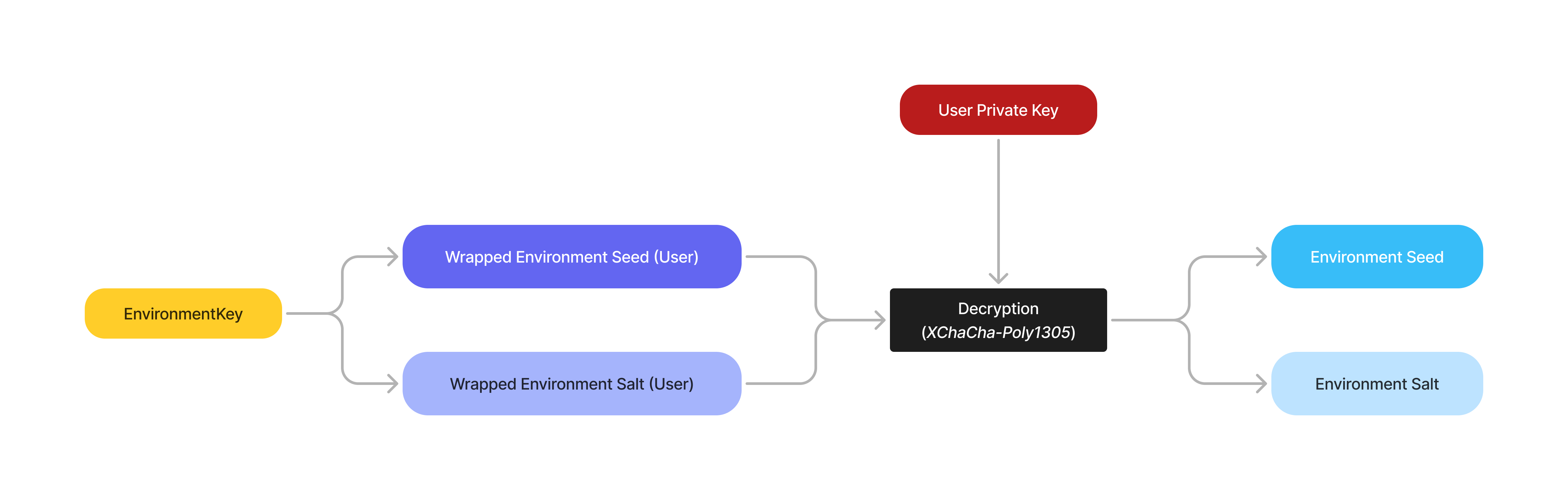 environment key unwrapping for user